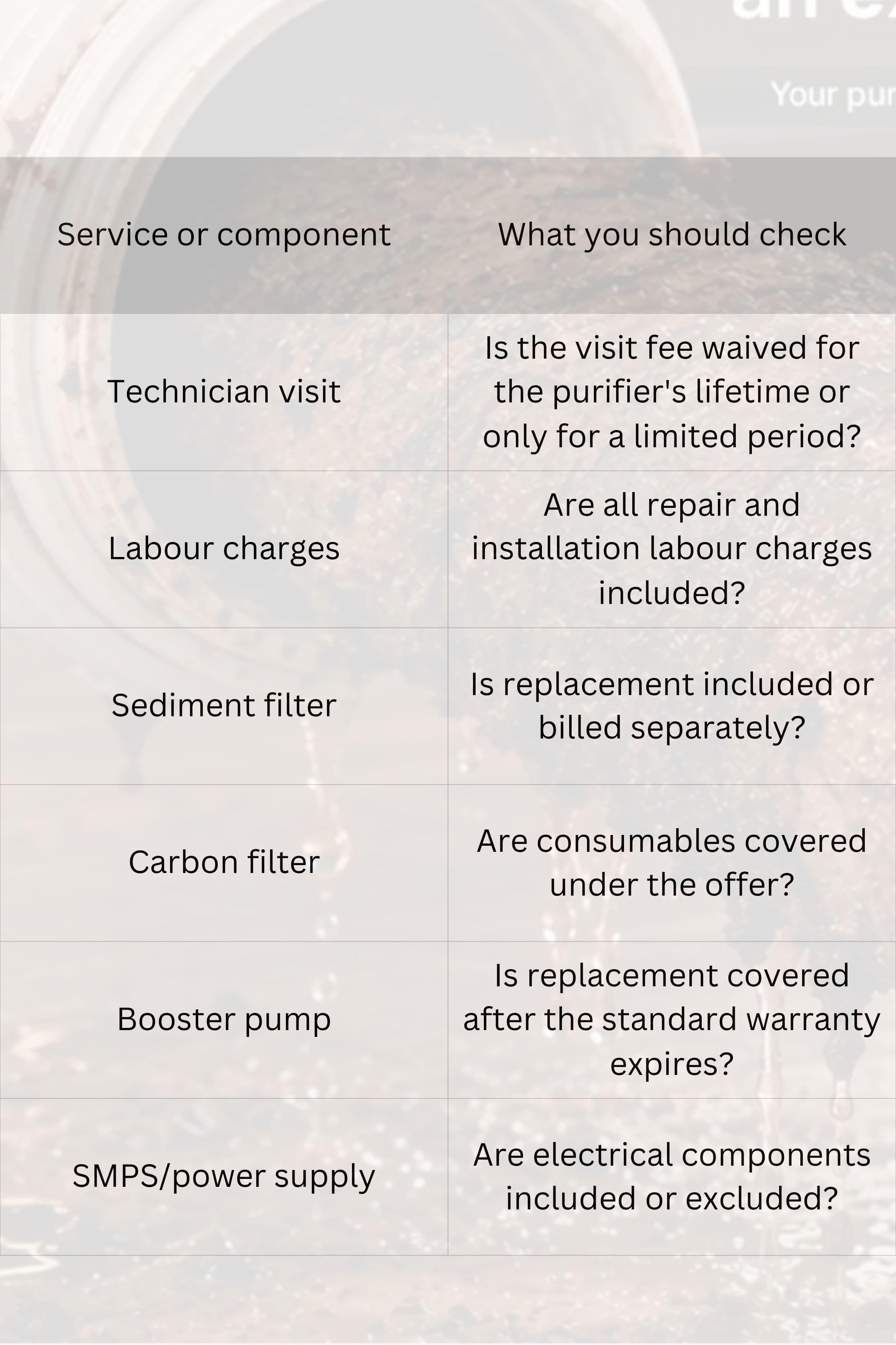Water purifier maintenance checklist comparing technician visit fees, labour charges, sediment and carbon filters, booster pump, and SMPS coverage under lifetime free service offers.