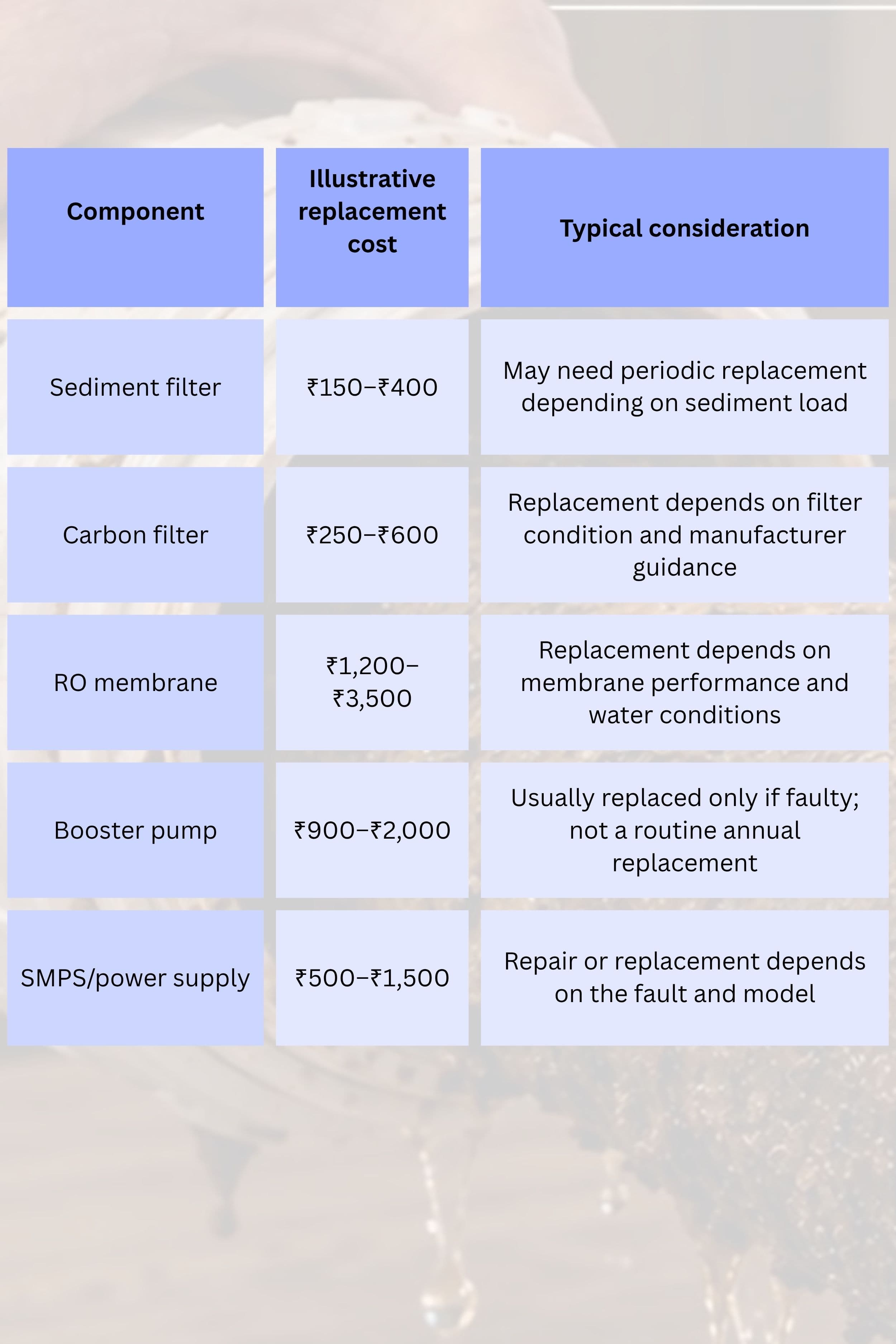 RO water purifier component replacement cost chart showing estimated prices for sediment filters, carbon filters, RO membranes, booster pumps and SMPS power supplies, with maintenance considerations.