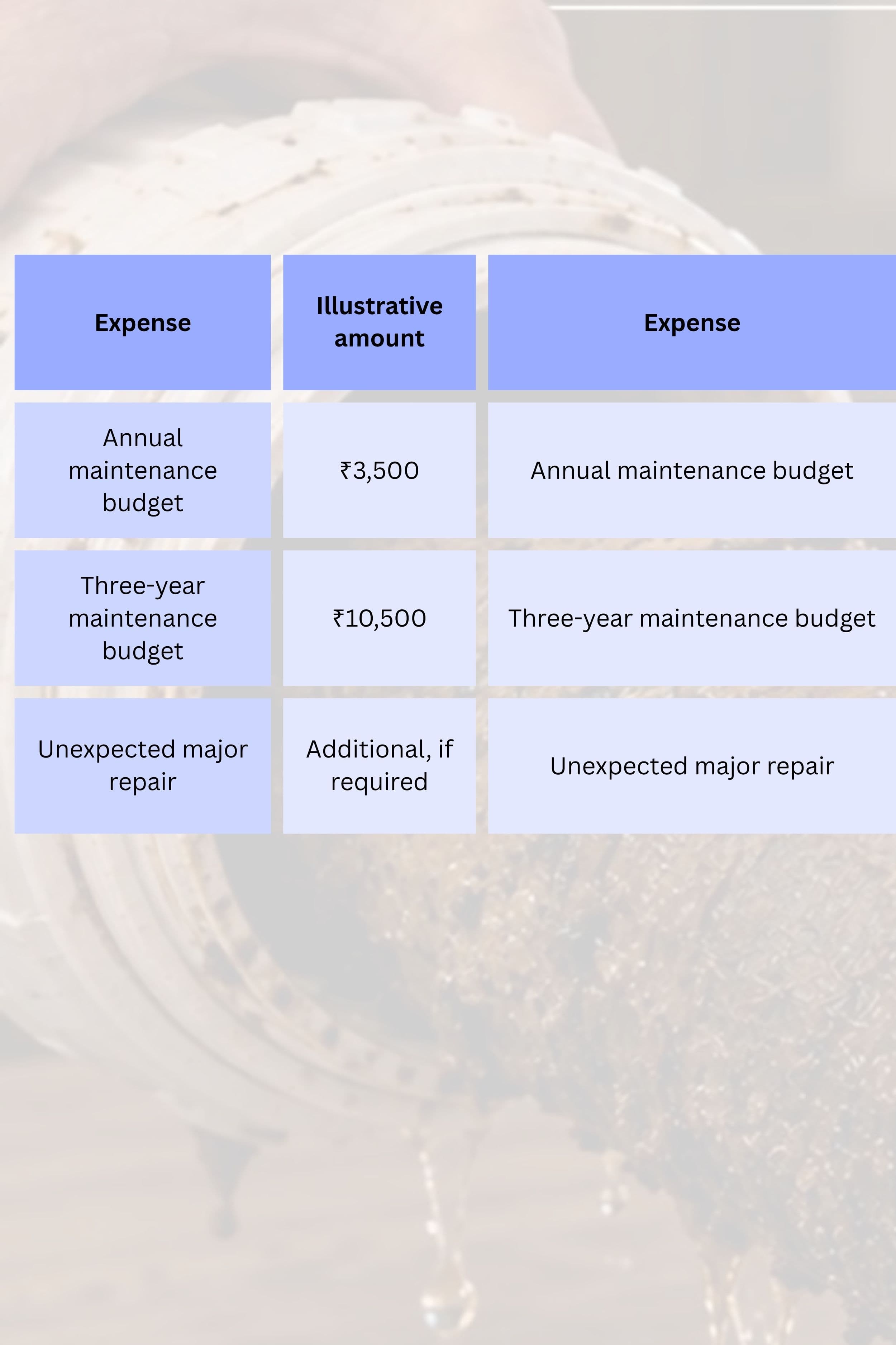 Comparison of water purifier ownership costs, showing an illustrative annual maintenance budget of ₹3,500, a three-year maintenance budget of ₹10,500, and additional expenses for unexpected repair