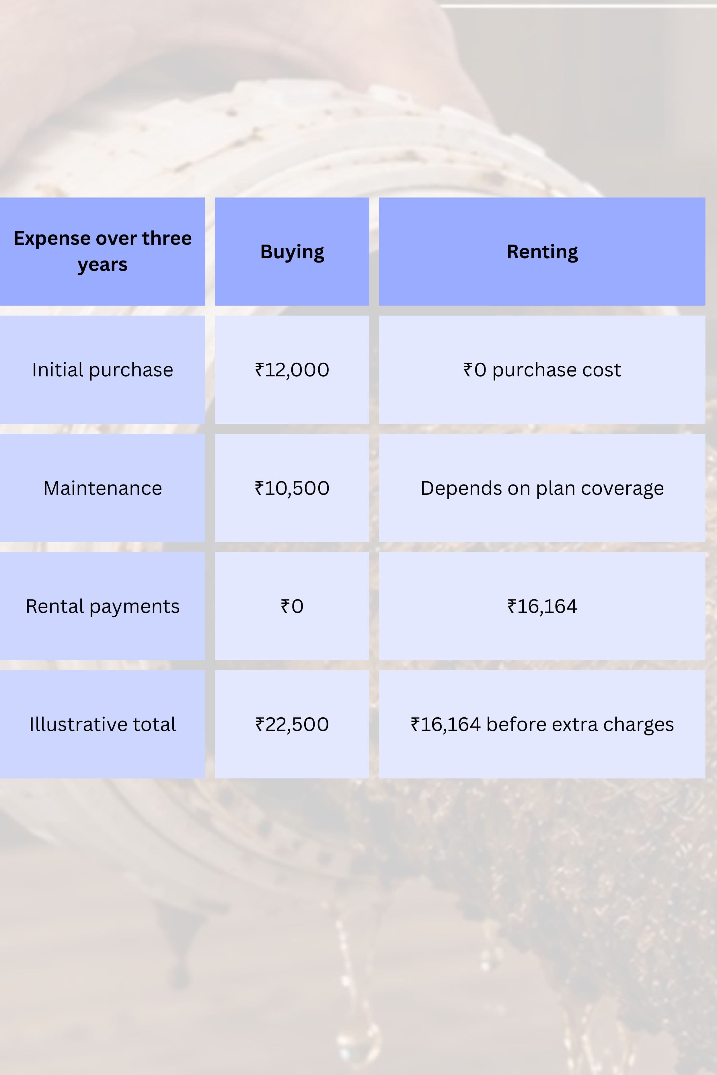 A 3-year cost comparison table between buying and renting a water purifier. The table lists expenses across four categories: initial purchase, maintenance, rental payments, and an illustrative total.