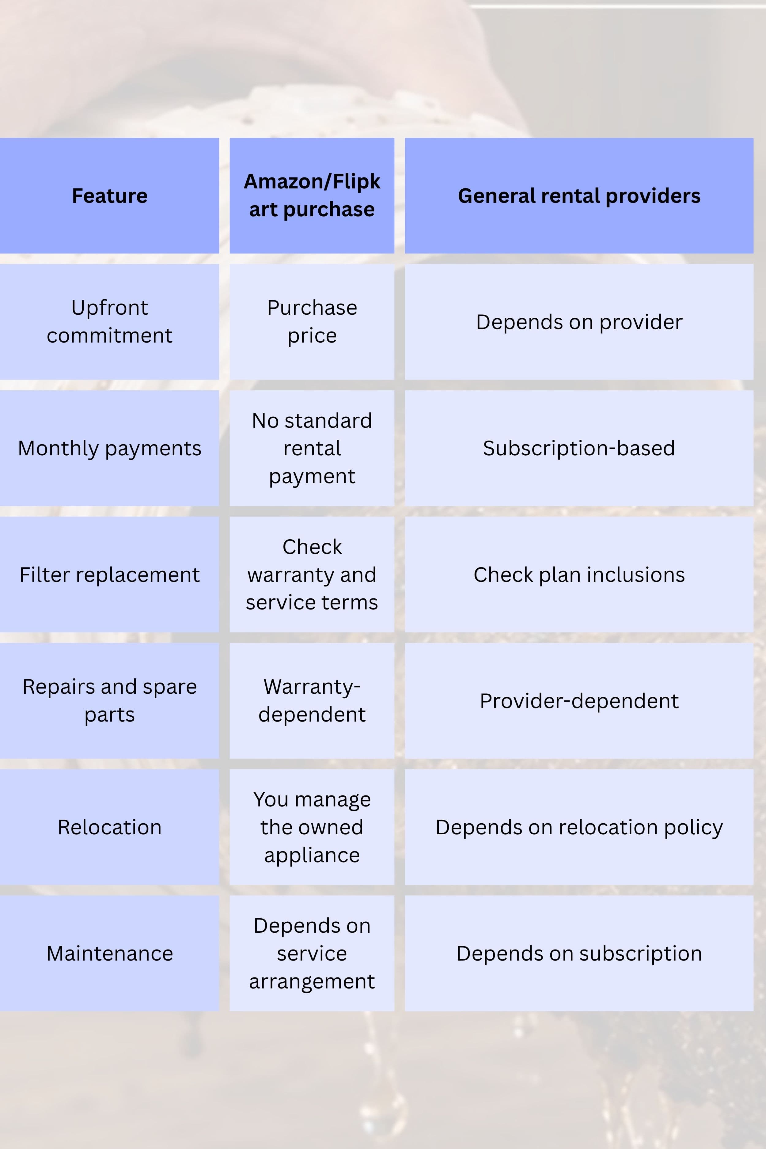 Feature comparison table analyzing upfront costs, payments, filters, repairs, relocation, and maintenance for Amazon/Flipkart purchases versus rental providers to highlight lower cost options.